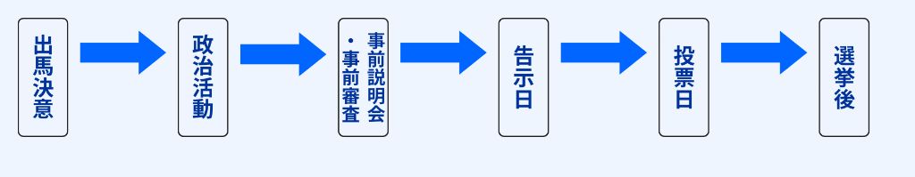 選挙スケジュール全体図